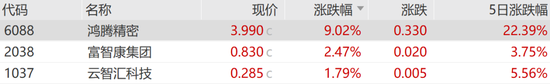 富士康概念股，逆市大涨！-第6张图片