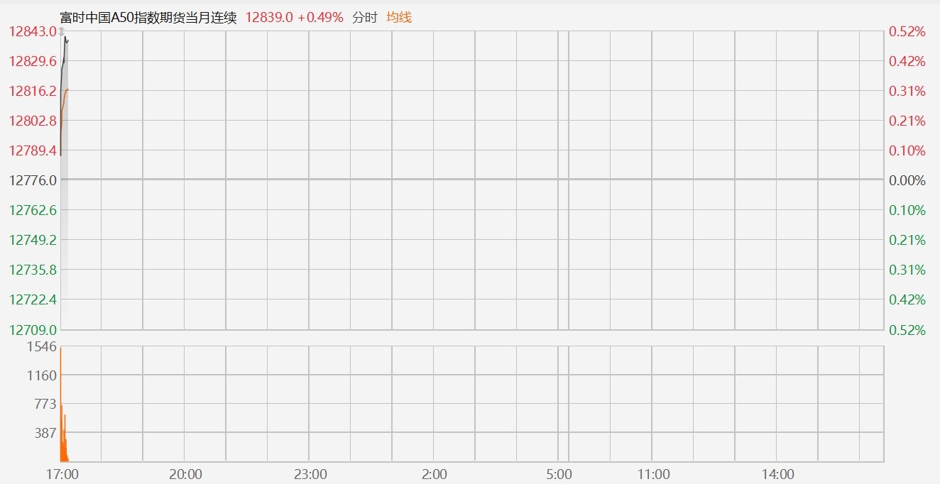 富时中国A50指数期货夜盘盘初拉升0.52%-第1张图片