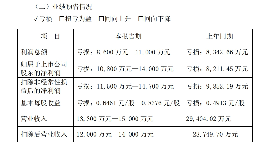 A股公司高斯贝尔公告：可能被*ST！发生了什么？-第2张图片