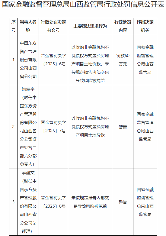 中国东方山西省分公司被罚60万元：因未按规定报告内部交易导致风险被掩盖等违法行为-第1张图片