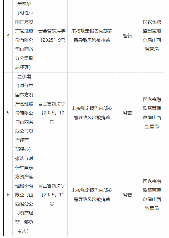 中国东方山西省分公司被罚60万元：因未按规定报告内部交易导致风险被掩盖等违法行为-第2张图片