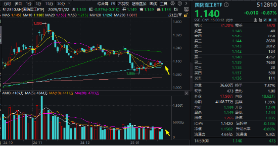 放量调整！国防军工ETF（512810）成交激增逾三成！成份股分化加剧，应流股份逆市涨停，铖昌科技三连跌停-第1张图片