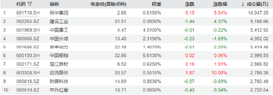 放量调整！国防军工ETF（512810）成交激增逾三成！成份股分化加剧，应流股份逆市涨停，铖昌科技三连跌停-第2张图片