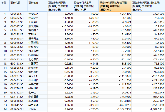 放量调整！国防军工ETF（512810）成交激增逾三成！成份股分化加剧，应流股份逆市涨停，铖昌科技三连跌停-第3张图片