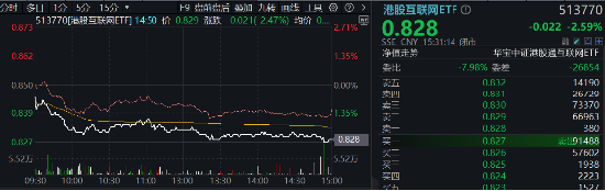 突然变脸！港股止步6连涨，回调蓄势？港股互联网ETF（513770）4季报出炉，2024年度涨幅25.87%！-第1张图片