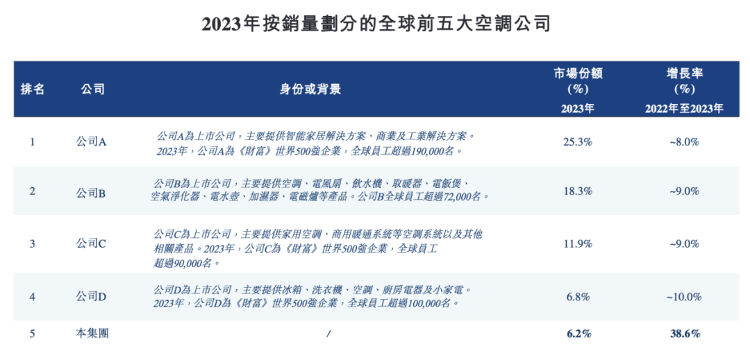 IPO雷达｜宁波汽修工创业39年将迎第3个IPO，奥克斯电气遭格力巨额索赔-第6张图片