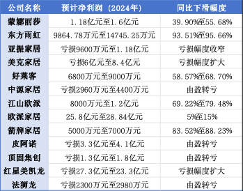2024年预亏三十亿！红星美凯龙从行业巨头到深陷泥潭-第2张图片