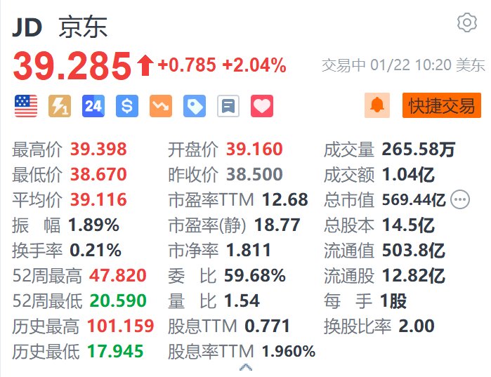京东涨超2% 机构预计上季财报续受益于以旧换新国补政策-第1张图片