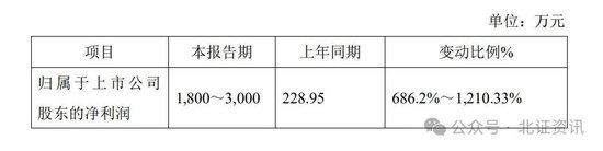 11家净利上限翻倍！已有41家北交所公司发布业绩预告-第1张图片