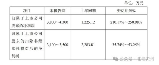 11家净利上限翻倍！已有41家北交所公司发布业绩预告-第2张图片