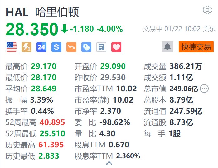 哈里伯顿跌4% Q4净利润同比下滑 受北美活动放缓拖累-第1张图片