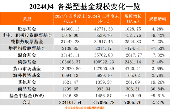 公募基金2024年四季度末总规模超过32万亿元，固收基金和纯指数股票基金贡献大-第1张图片