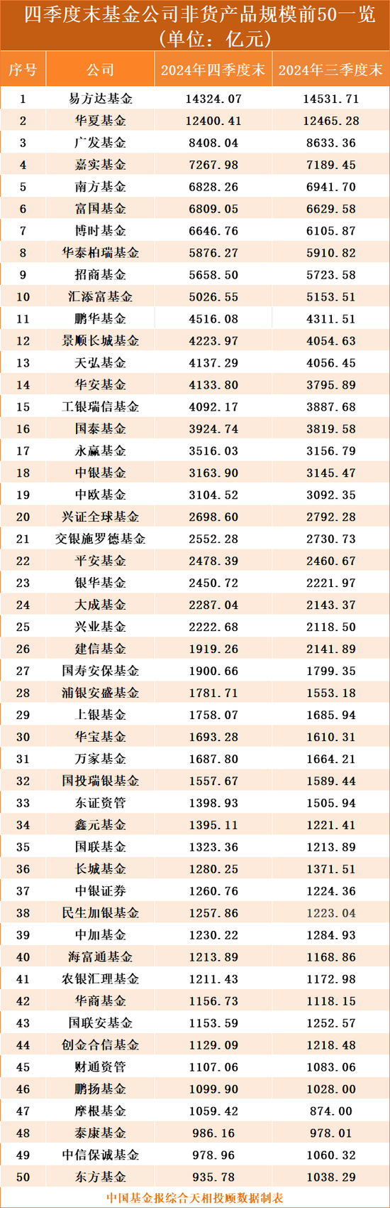 公募基金2024年四季度末总规模超过32万亿元，固收基金和纯指数股票基金贡献大-第2张图片