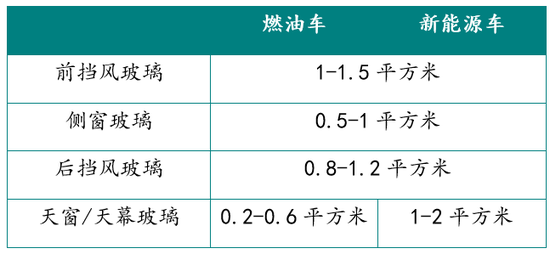 黑色建材（玻璃）专题：浮法玻璃需求之汽车玻璃-第13张图片