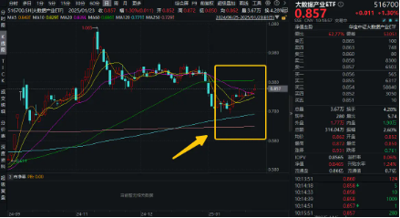 大数据狂飙！AI科技竞争加剧，大数据产业ETF（516700）盘中涨近3%，冲击日线3连阳-第1张图片