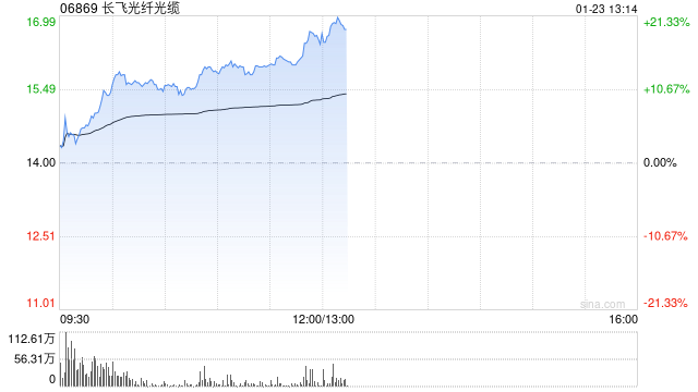 长飞光纤光缆早盘涨逾11% AI发展推动高速铜缆需求增长-第1张图片