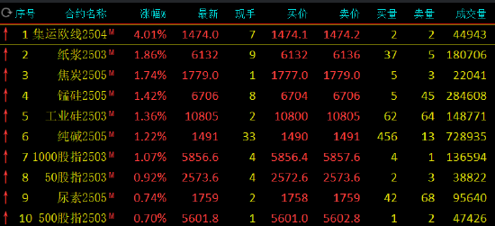 午评：集运指数涨超4% 沪镍等跌超2%-第3张图片