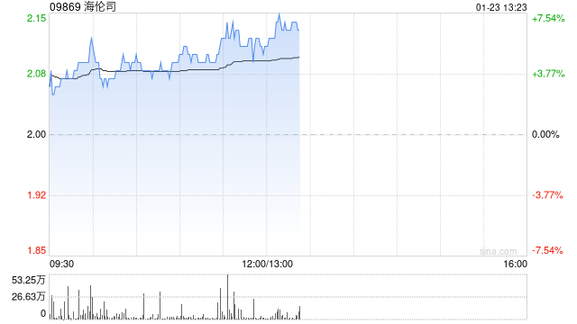 海伦司股价上涨6% 机构料嗨啤合伙人加盟店有望重启快速拓店-第1张图片