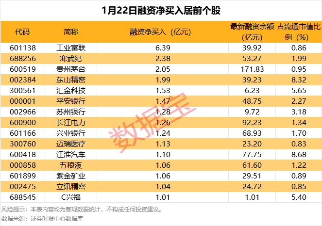 近4700股上涨，杠杆资金提前抢筹这些股-第2张图片