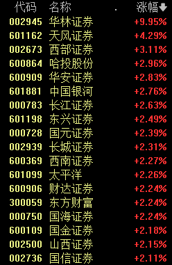 重要信号，集体爆发！政策积极+流动性宽松+基本面改善催化，利好券商板块估值和业绩双提升-第4张图片