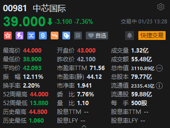 港股中芯国际短线跳水 现跌超7%-第1张图片