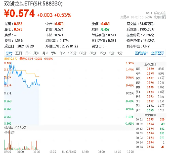 携手狂飙！创业板指、科创50双双涨超1%！多重催化，硬科技宽基——双创龙头ETF（588330）盘中劲涨1.7%-第1张图片