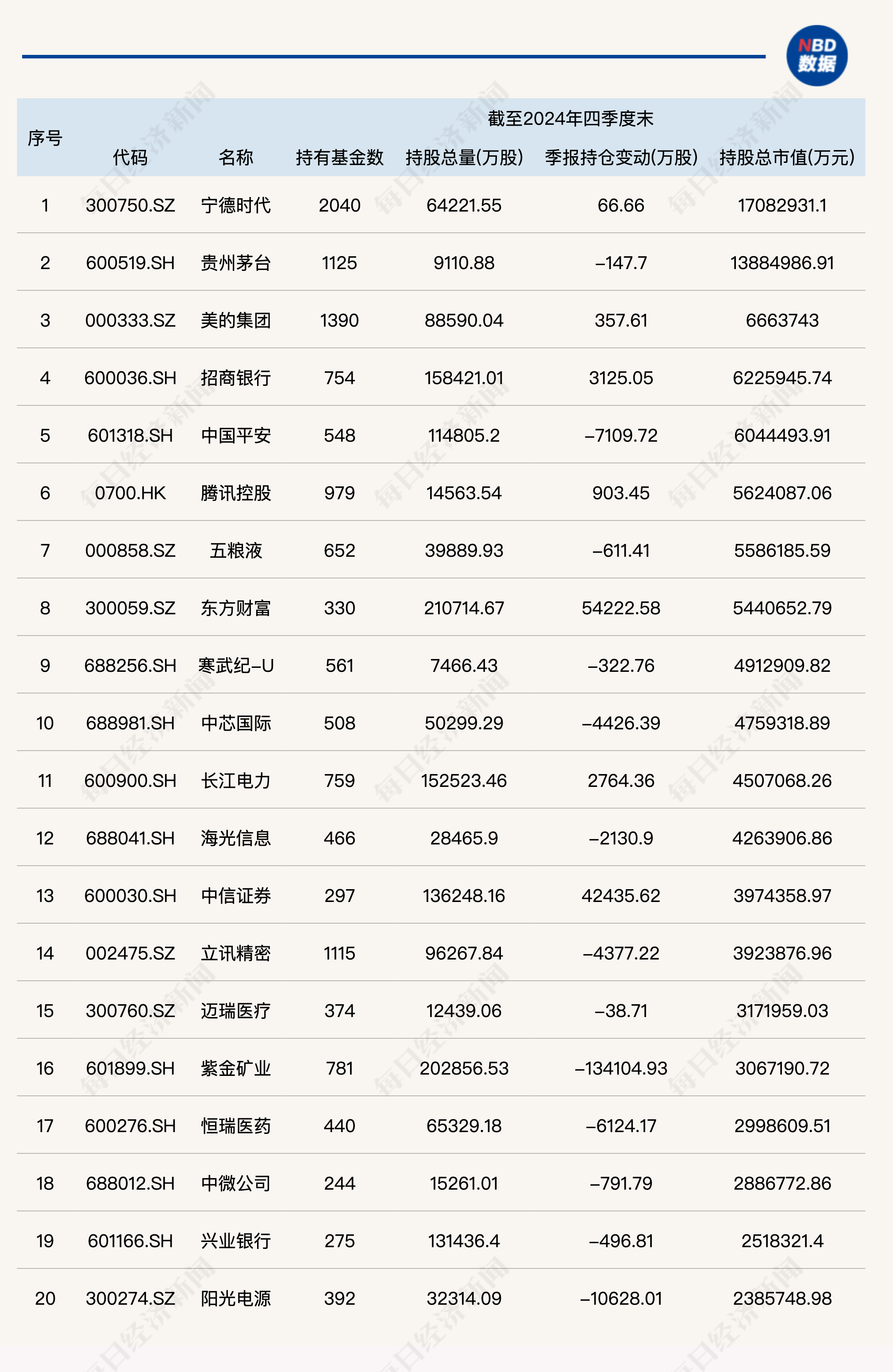 公募基金2024年四季度重仓股全扫描：宁德时代跃居第一大重仓股，寒武纪-U、中芯国际等半导体行业个股被减持-第2张图片