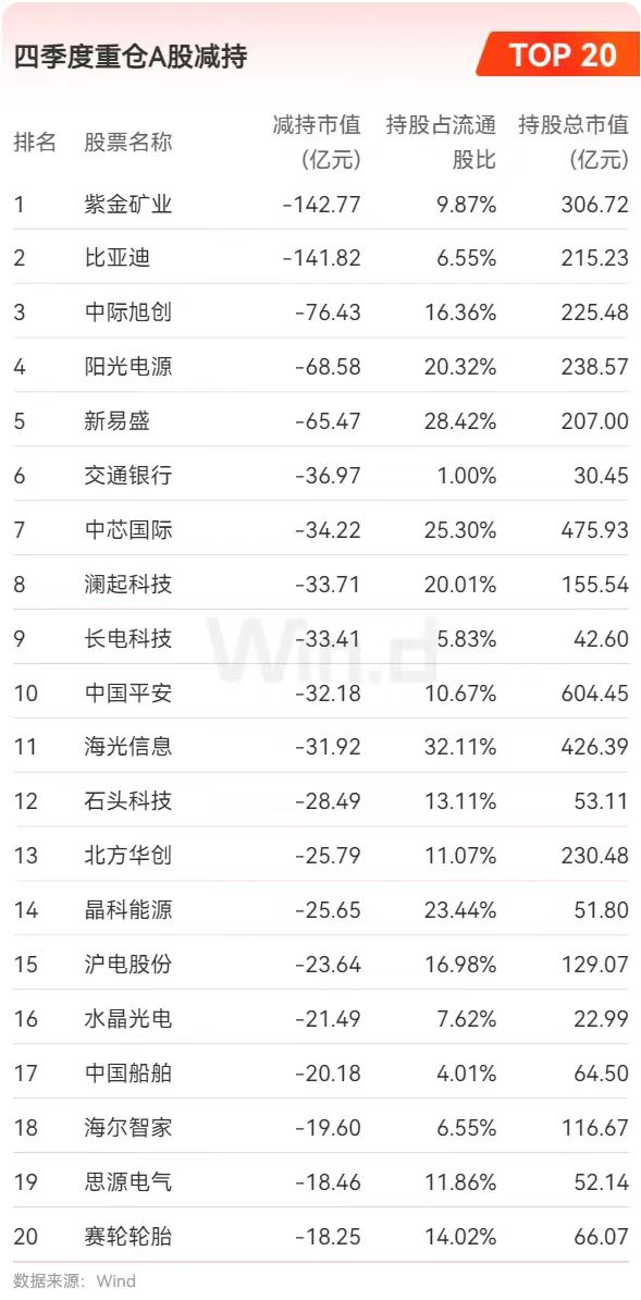 公募基金2024年四季度重仓股全扫描：宁德时代跃居第一大重仓股，寒武纪-U、中芯国际等半导体行业个股被减持-第4张图片