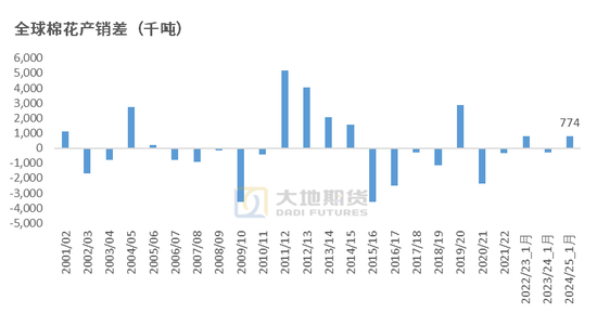 棉花：加关税威胁仍在，关注春节期间外盘对内盘指引-第5张图片
