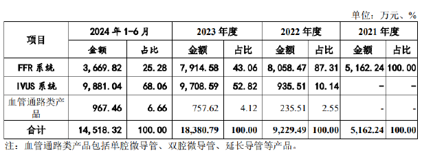 北芯生命IPO：连年亏损累亏超7亿元 核心产品纳入集采价格已腰斩-第1张图片