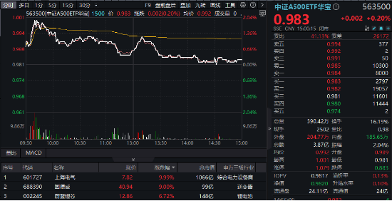力促“长钱长投”，A500有望受益！中证A500ETF华宝（563500）放量收红，超6.68亿元资金提前加码！-第1张图片