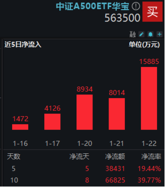 力促“长钱长投”，A500有望受益！中证A500ETF华宝（563500）放量收红，超6.68亿元资金提前加码！-第2张图片