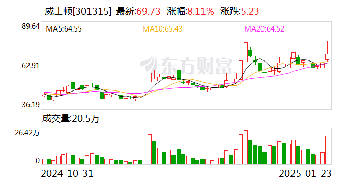 威士顿：丛威咨询拟减持公司不超2.41%股份-第1张图片