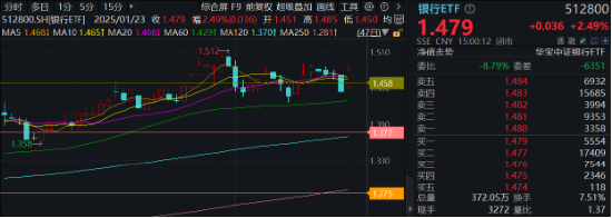 一阳包三阴，新一轮涨势开启？银行ETF（512800）放量涨超2%！42股暴力普涨，央行点金行业新增长蓝图-第2张图片