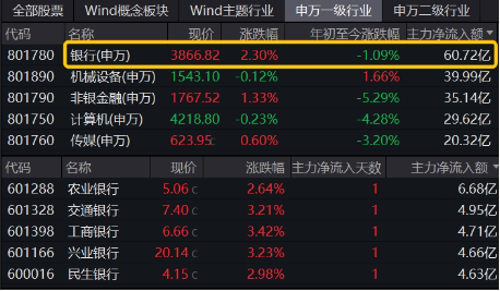 一阳包三阴，新一轮涨势开启？银行ETF（512800）放量涨超2%！42股暴力普涨，央行点金行业新增长蓝图-第3张图片
