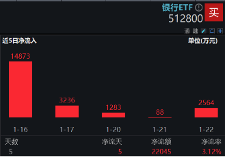 一阳包三阴，新一轮涨势开启？银行ETF（512800）放量涨超2%！42股暴力普涨，央行点金行业新增长蓝图-第4张图片