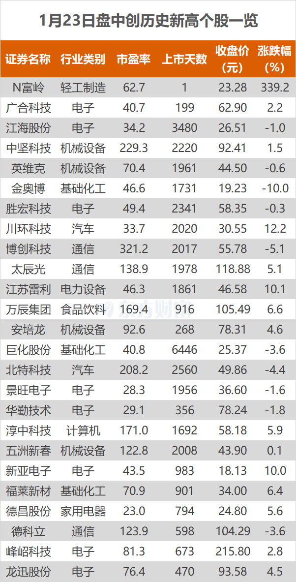 沪指涨0.51% 金奥博、五洲新春等创历史新高-第1张图片