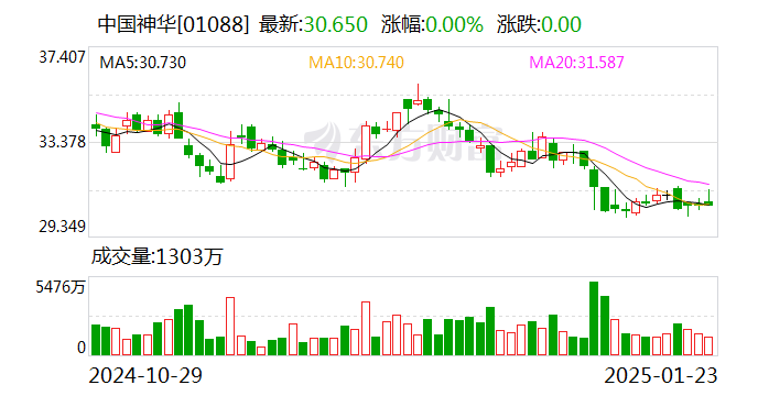 中国神华：预计2024年净利润570亿元至600亿元 同比下降4.5%至增长0.5%-第2张图片