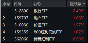 中长期资金跑步入场，哪些资产有望受益？银行ETF劲升2.49%，创业板人工智能ETF华宝（159363）最高飙涨3.6%-第1张图片