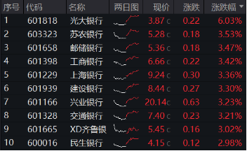 中长期资金跑步入场，哪些资产有望受益？银行ETF劲升2.49%，创业板人工智能ETF华宝（159363）最高飙涨3.6%-第3张图片