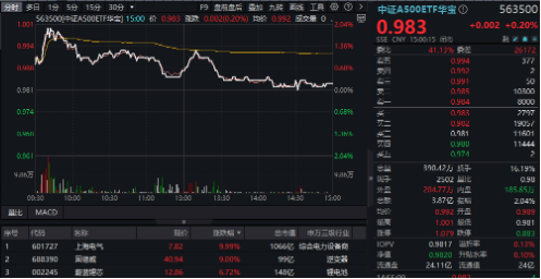 中长期资金跑步入场，哪些资产有望受益？银行ETF劲升2.49%，创业板人工智能ETF华宝（159363）最高飙涨3.6%-第10张图片