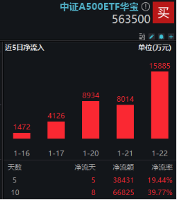 中长期资金跑步入场，哪些资产有望受益？银行ETF劲升2.49%，创业板人工智能ETF华宝（159363）最高飙涨3.6%-第11张图片