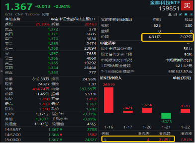 中长期资金跑步入场，哪些资产有望受益？银行ETF劲升2.49%，创业板人工智能ETF华宝（159363）最高飙涨3.6%-第13张图片