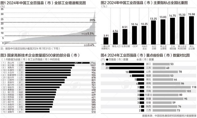县域经济10年增量近20万亿，工业百强县苏浙仍最多-第1张图片