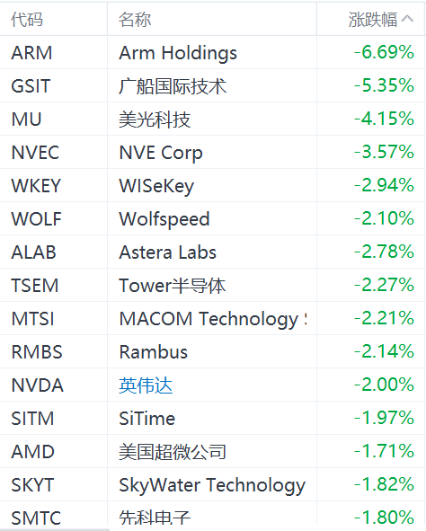 半导体股集体下跌：ARM跌超6%，美光科技跌超4%，英伟达跌2%-第1张图片