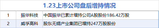1月23日增减持汇总：振华科技等2股增持 中科江南等11股减持（表）-第1张图片