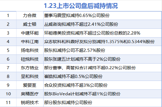 1月23日增减持汇总：振华科技等2股增持 中科江南等11股减持（表）-第2张图片
