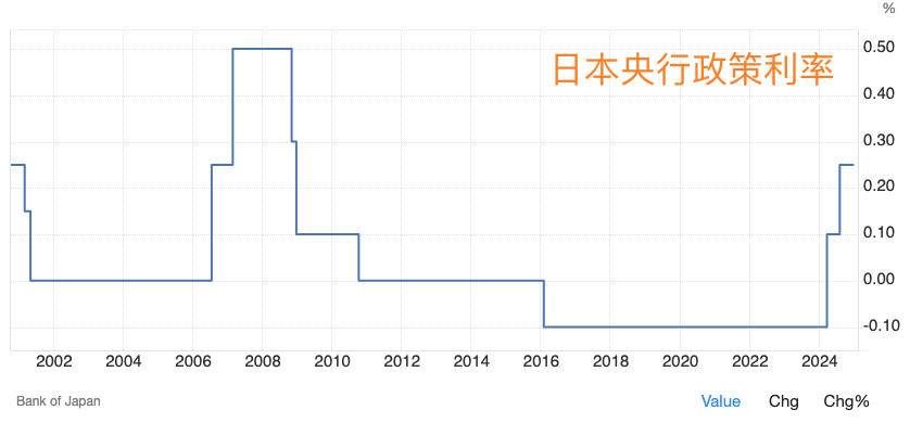 日媒吹风：日本央行判断特朗普就任尚未引发冲击 周五重启加息-第1张图片