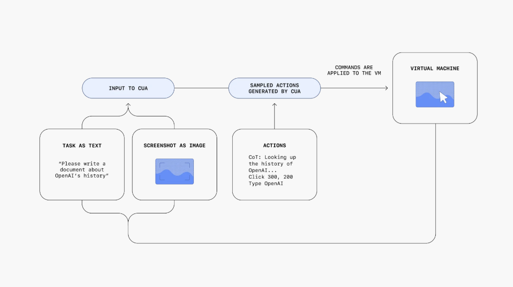 电脑成精了！OpenAI推出AI代理Operator 能像人类一样浏览网页-第2张图片