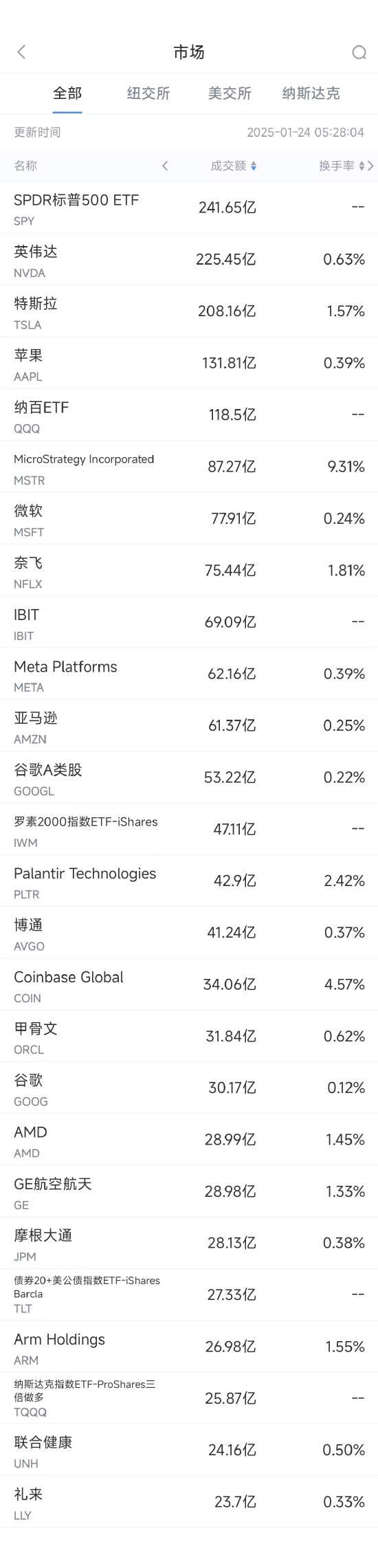 1月23日美股成交额前20：微软领英向第三方共享私人信息，在美国面临集体诉讼-第1张图片